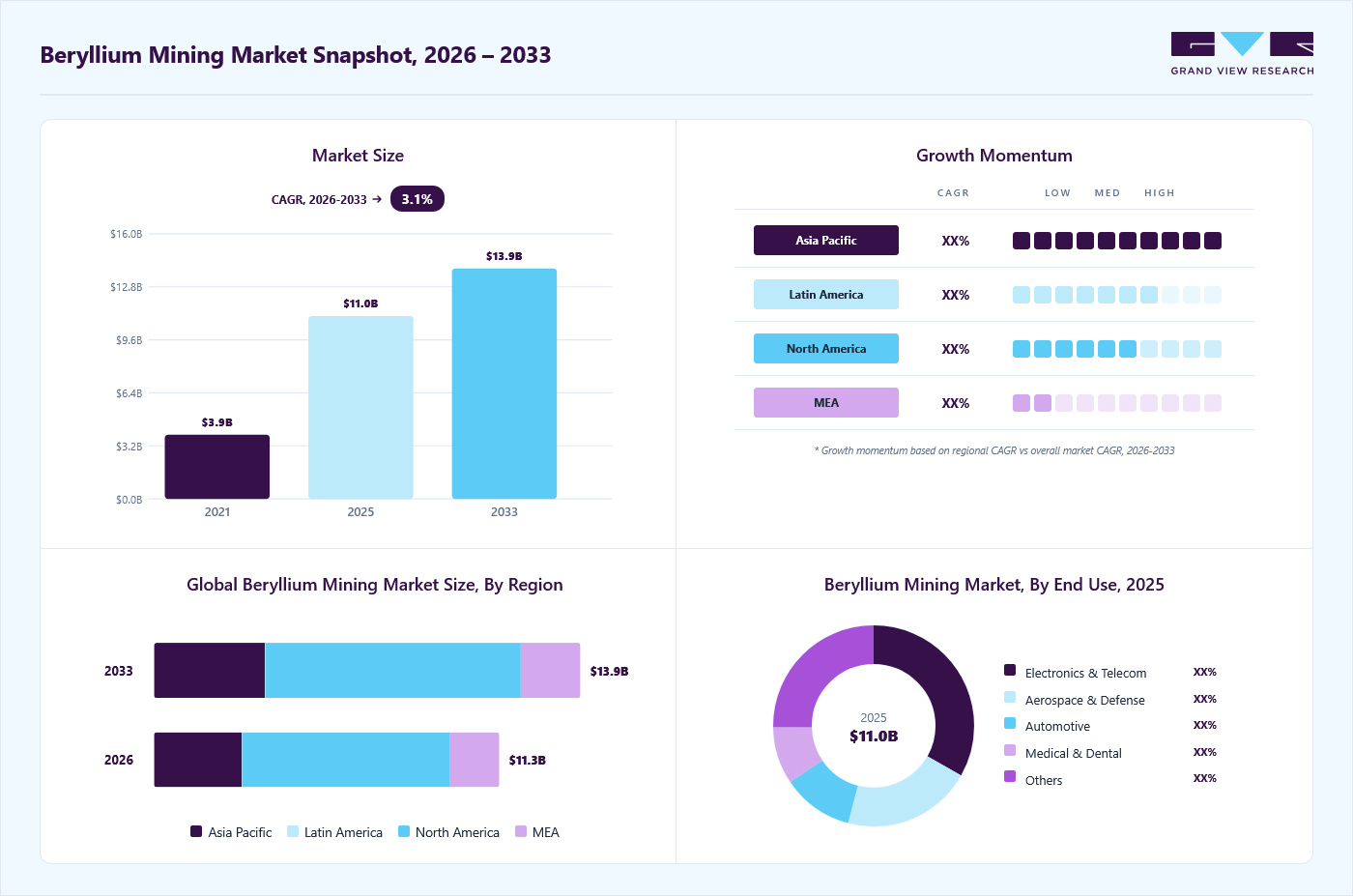 Beryllium mining market overview: Grand View Research estimates the global market size at USD 11.0 billion in 2025, projected to grow from USD 11.3 billion in 2026 to USD 13.9 billion by 2033 at a 3.1% CAGR, with regional growth momentum.