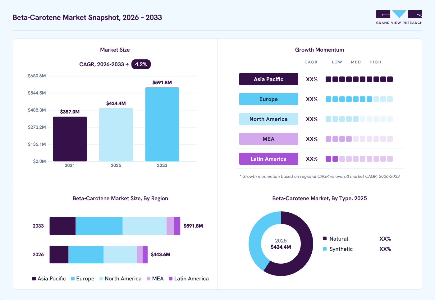 Beta-carotene market overview: Grand View Research estimates the global market size at USD 424.4 million in 2025, projected to grow from USD 443.6 million in 2026 to USD 591.8 million by 2033 at a 4.2% CAGR, with regional growth momentum.