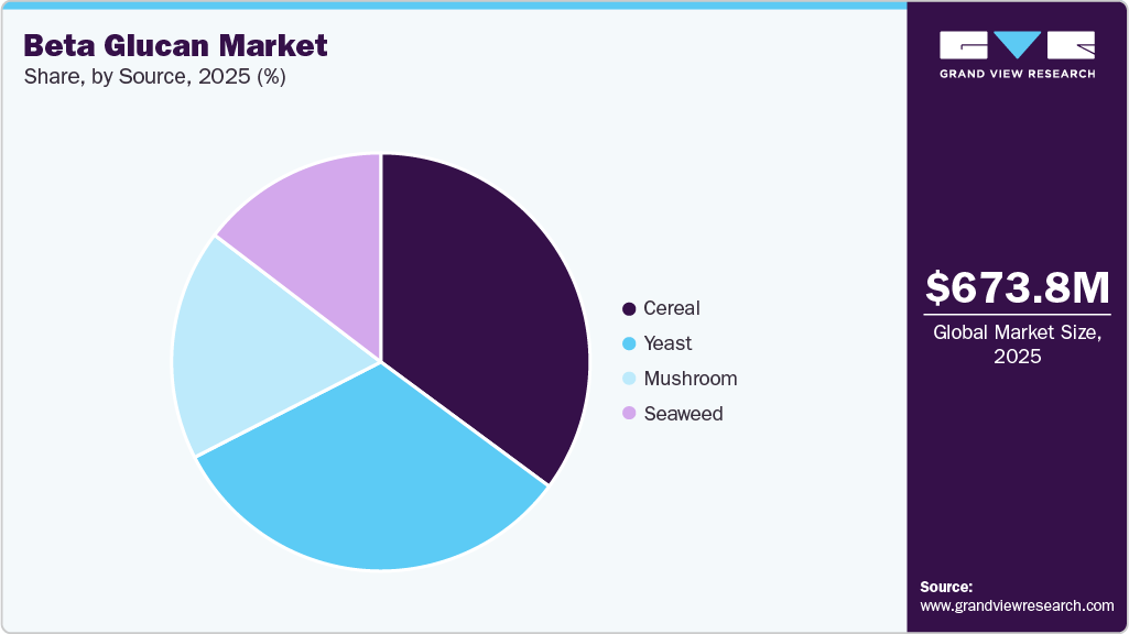Beta Glucan Market Share Beta Glucan Market Share
