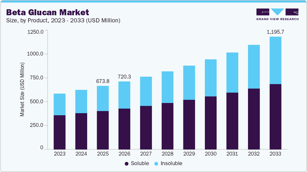 Beta glucan market size and growth forecast (2023-2033) Beta glucan market size and growth forecast (2023-2033)