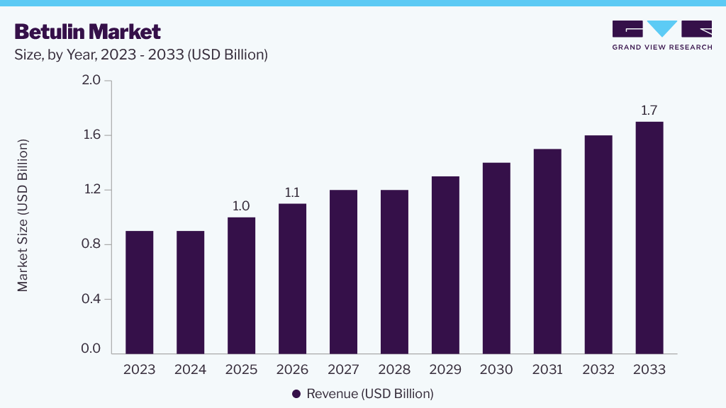 Betulin market size and growth forecast (2023-2033)