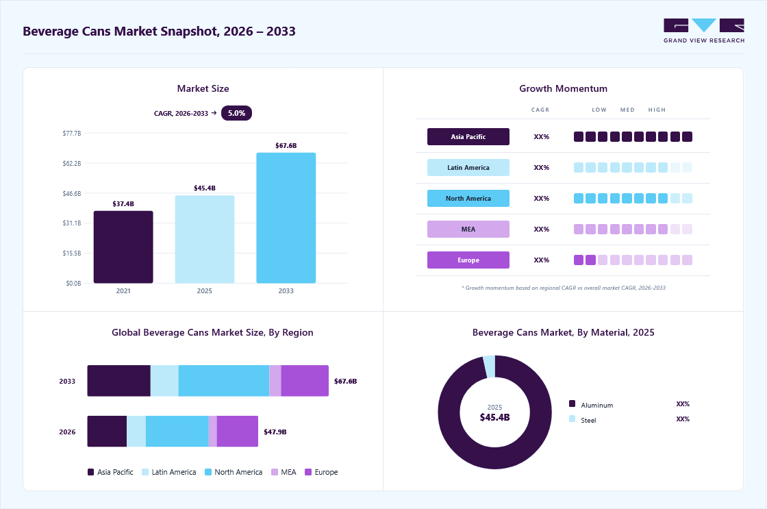 Beverage cans market overview: Grand View Research estimates the global market size at USD 45.4 billion in 2025, projected to grow from USD 47.9 billion in 2026 to USD 67.4 billion by 2033 at a 5.0% CAGR, with regional growth momentum.