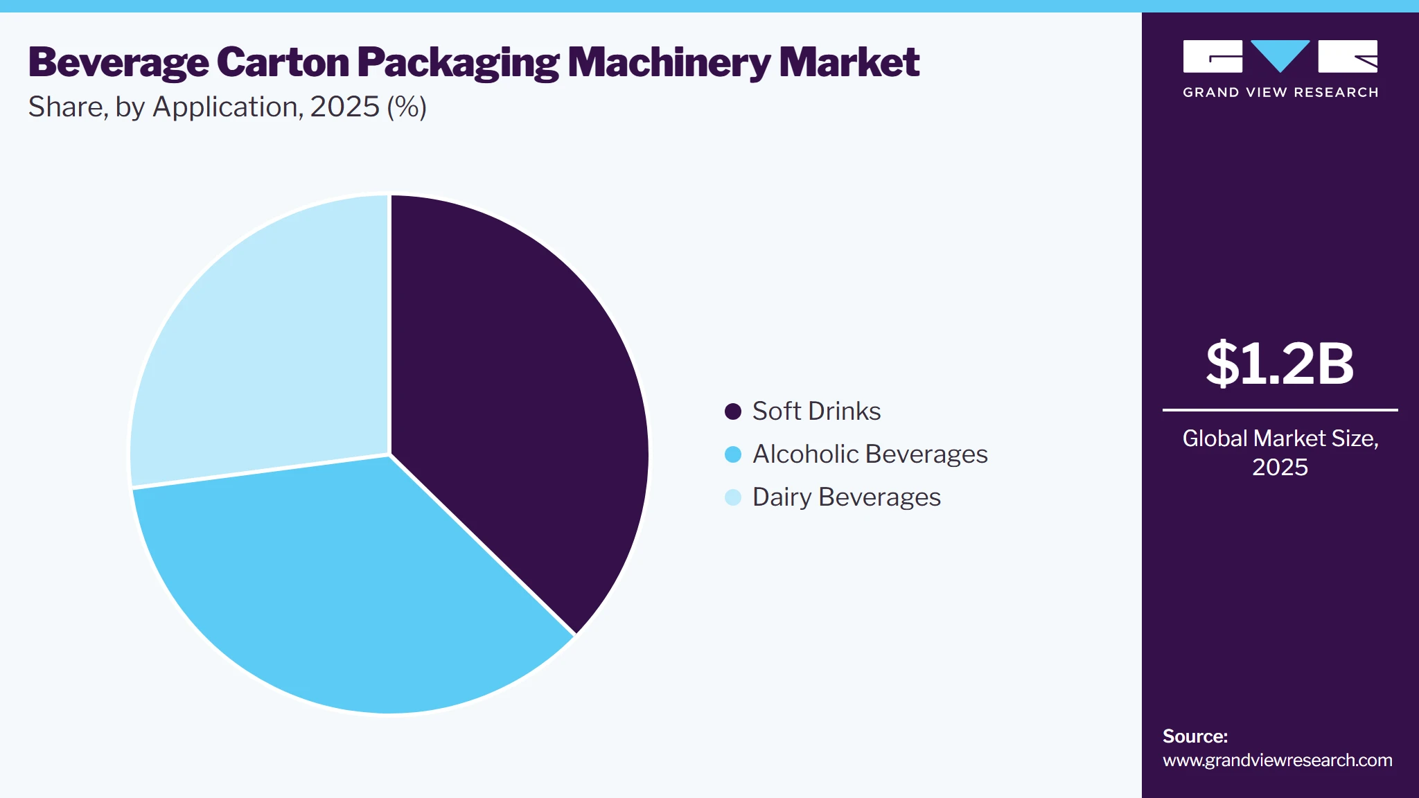 Beverage Carton Packaging Machinery Market Share