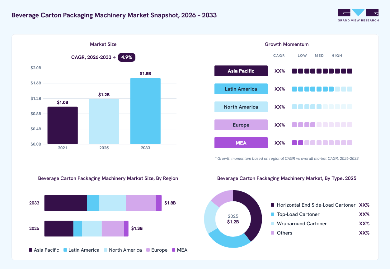 Beverage carton packaging machinery market overview: Grand View Research estimates the global market size at USD 1.2 billion in 2025, projected to grow from USD 1.3 billion in 2026 to USD 1.8 billion by 2033 at a 4.9% CAGR, with regional growth momentum.