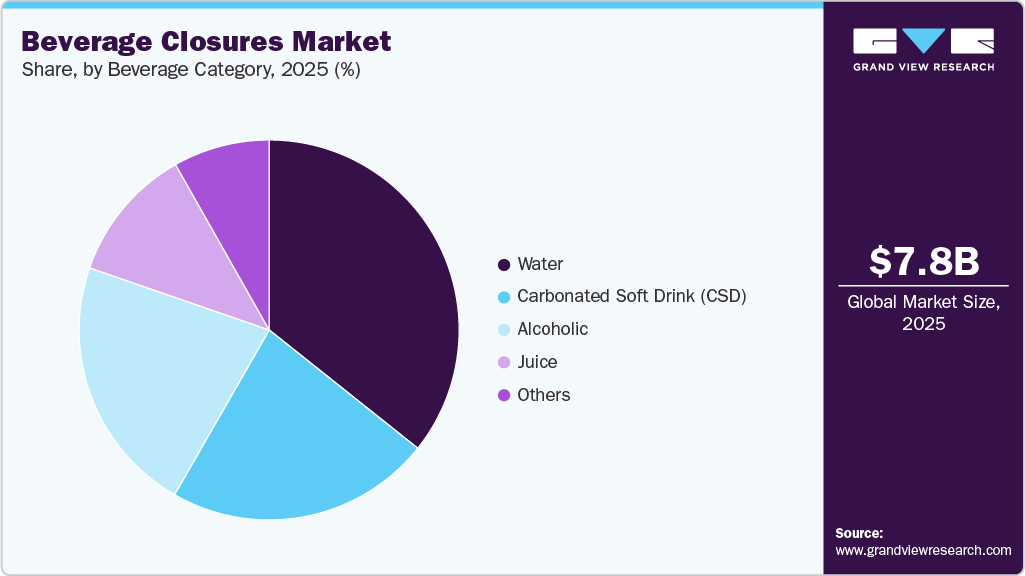 Beverage Closures Market Share
