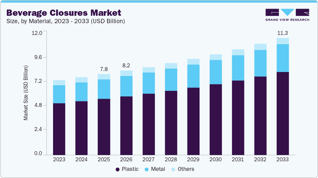 Beverage closures market size and growth forecast (2023-2033)