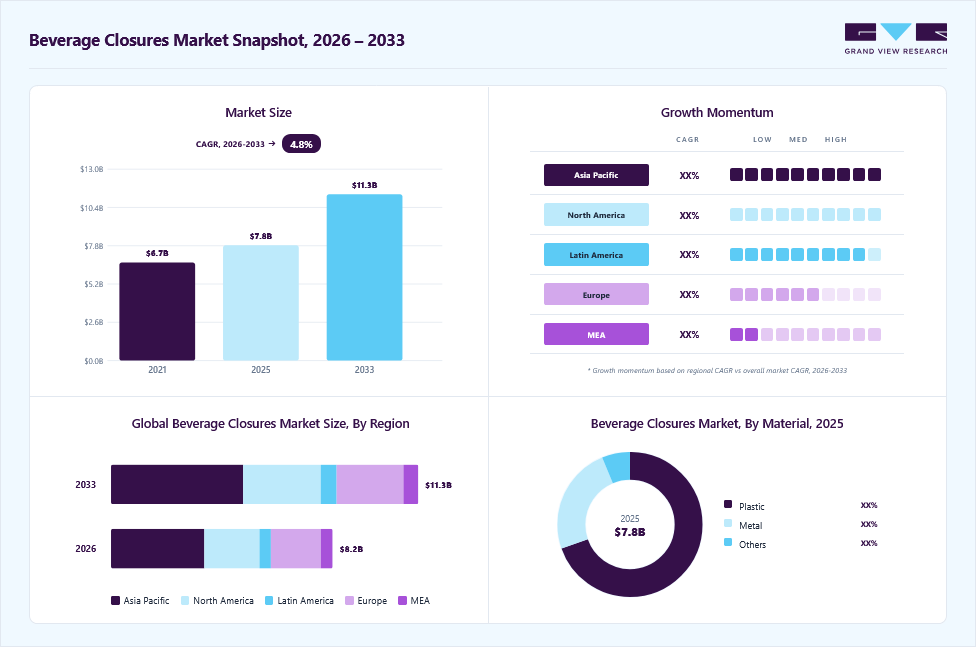 Beverage closures market overview: Grand View Research estimates the global market size at USD 7.8 billion in 2025, projected to grow from USD 8.2 billion in 2026 to USD 11.3 billion by 2033 at a 4.8% CAGR, with regional growth momentum.