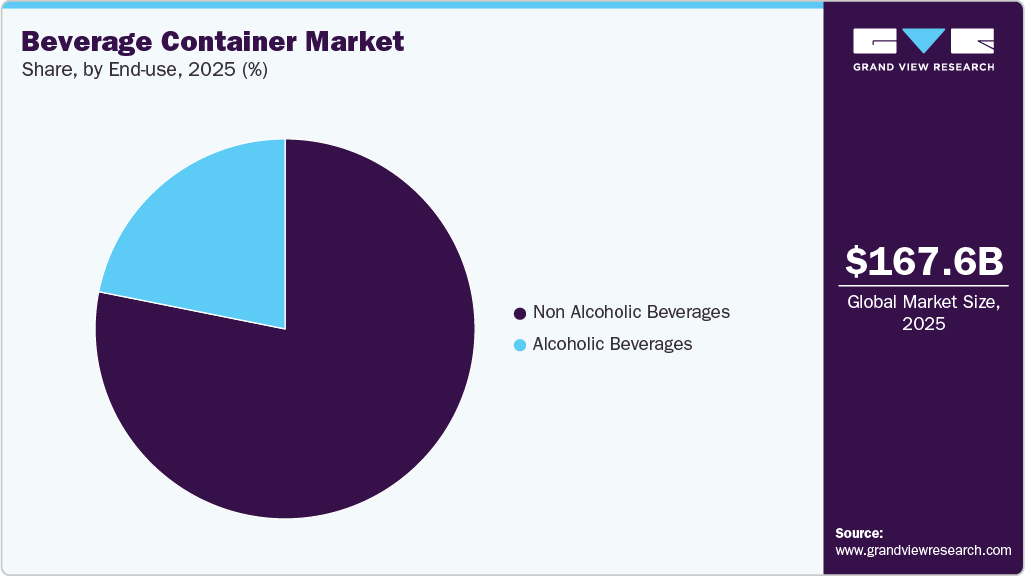 Beverage Container Market Share Beverage Container Market Share