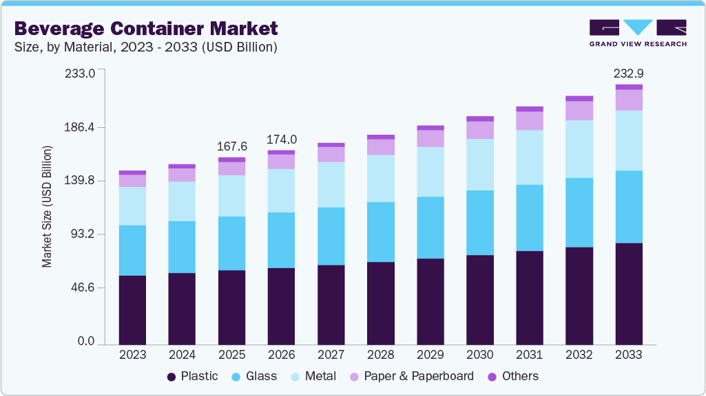Beverage container market size and growth forecast (2023-2033) Beverage container market size and growth forecast (2023-2033)