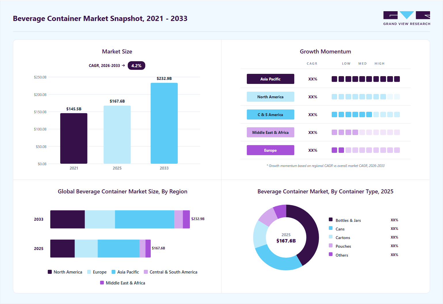 Beverage container market overview highlighting global market size in 2025 (USD 167.6 Billion), revenue forecast for 2033 (USD 232.9 Billion), growth trends (CAGR 4.2% from 2026 to 2033), and regional growth momentum
