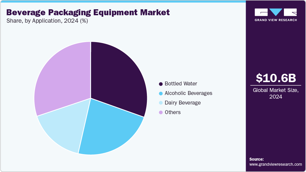 Beverage Packaging Equipment Market Share