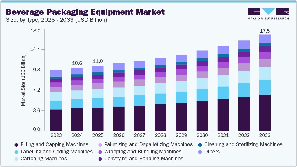 Beverage packaging equipment market size and growth forecast (2023-2033)