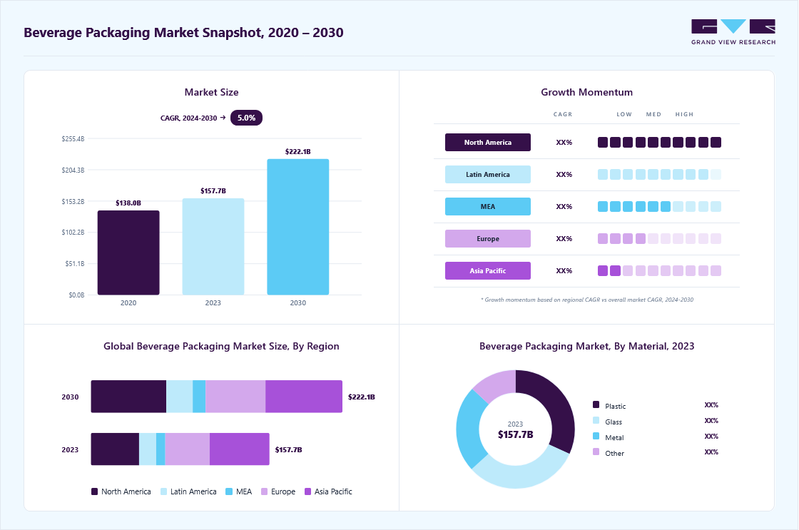 Beverage packaging market overview highlighting global market size in 2023 (USD 157.73 Billion), revenue forecast for 2030 (USD 222.08 Billion), growth trends (CAGR 5.0% from 2024 to 2030), and regional growth momentum