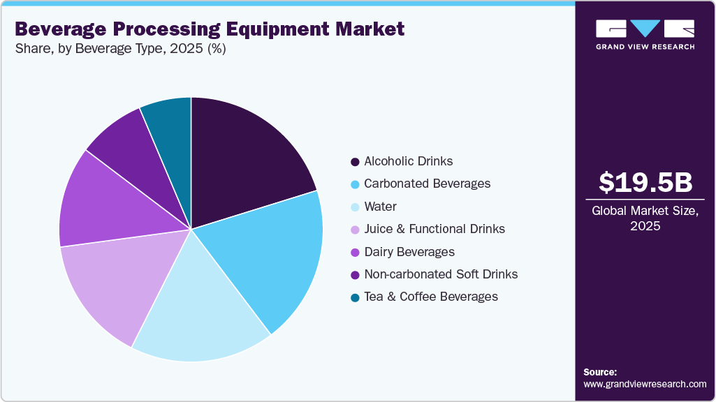 Beverage Processing Equipment Market Share Beverage Processing Equipment Market Share
