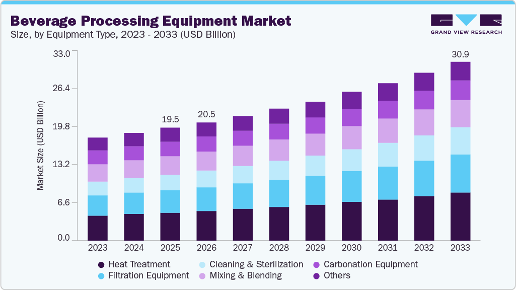 Beverage processing equipment market size and growth forecast (2023-2033) Beverage Processing Equipment market size and growth forecast (2023-2033)