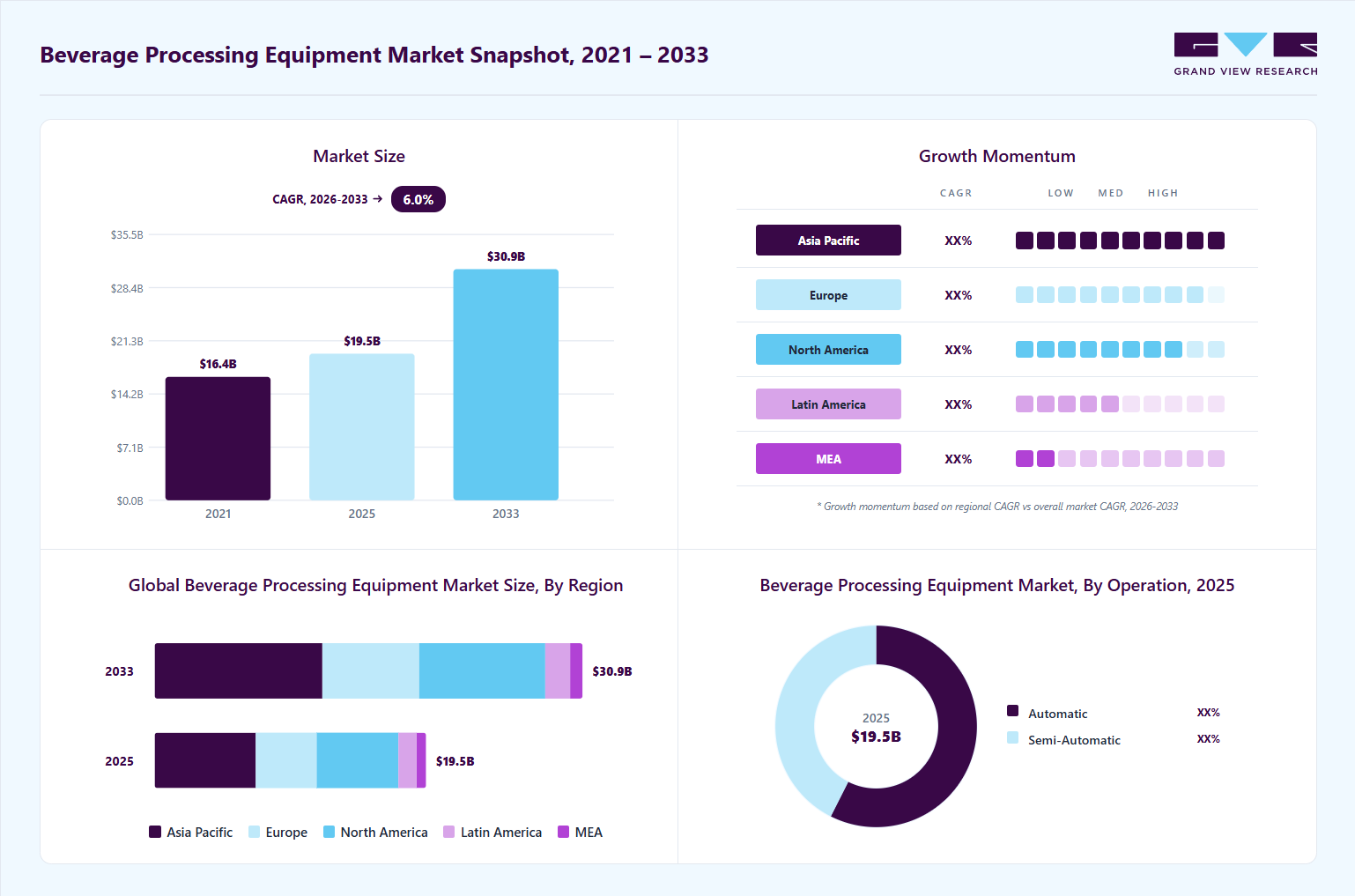 Beverage processing equipment market overview: Grand View Research estimates the global market size at USD 19.5 billion in 2025, projected to grow from USD 20.5 billion in 2026 to USD 30.9 billion by 2033 at a 6% CAGR, with regional growth momentum.