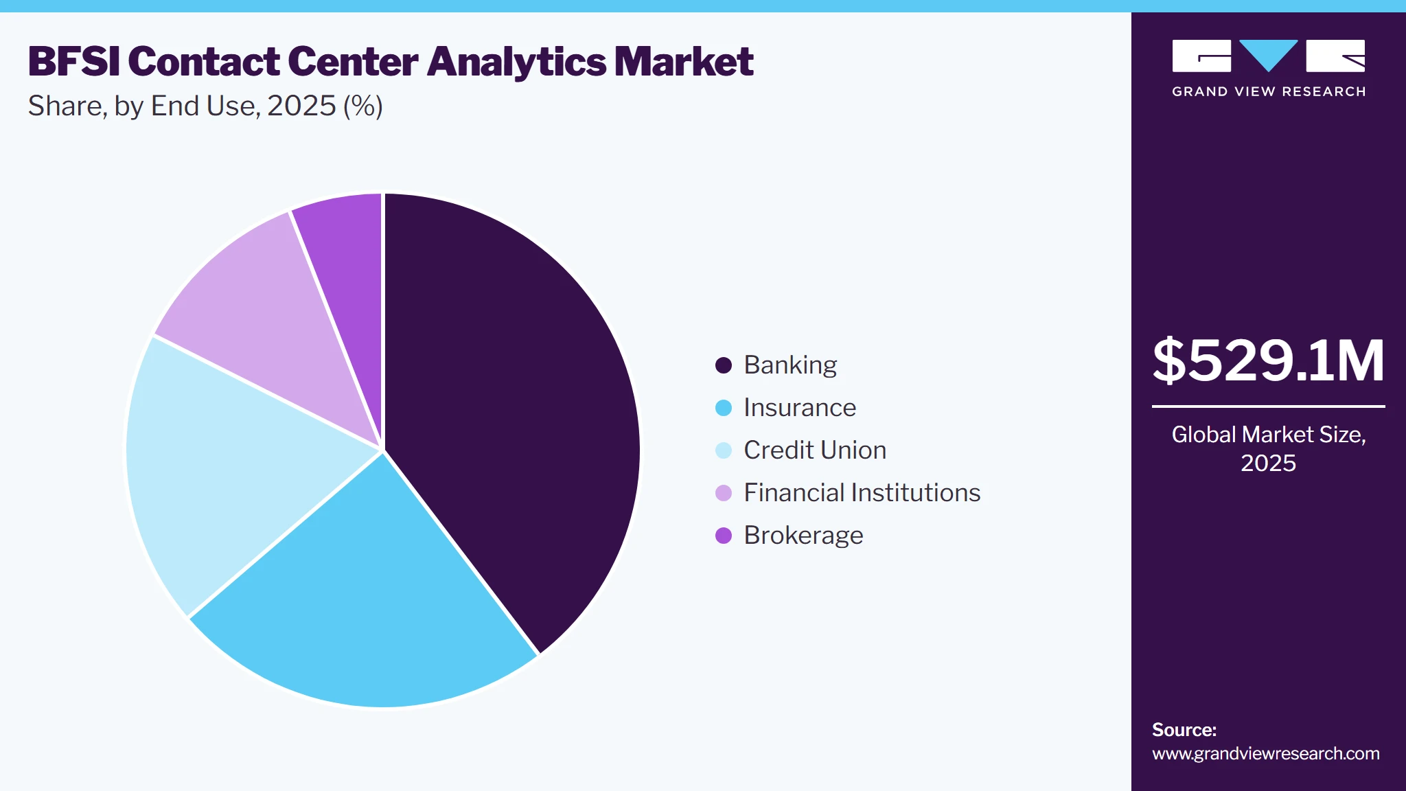 BFSI Contact Center Analytic Market Share
