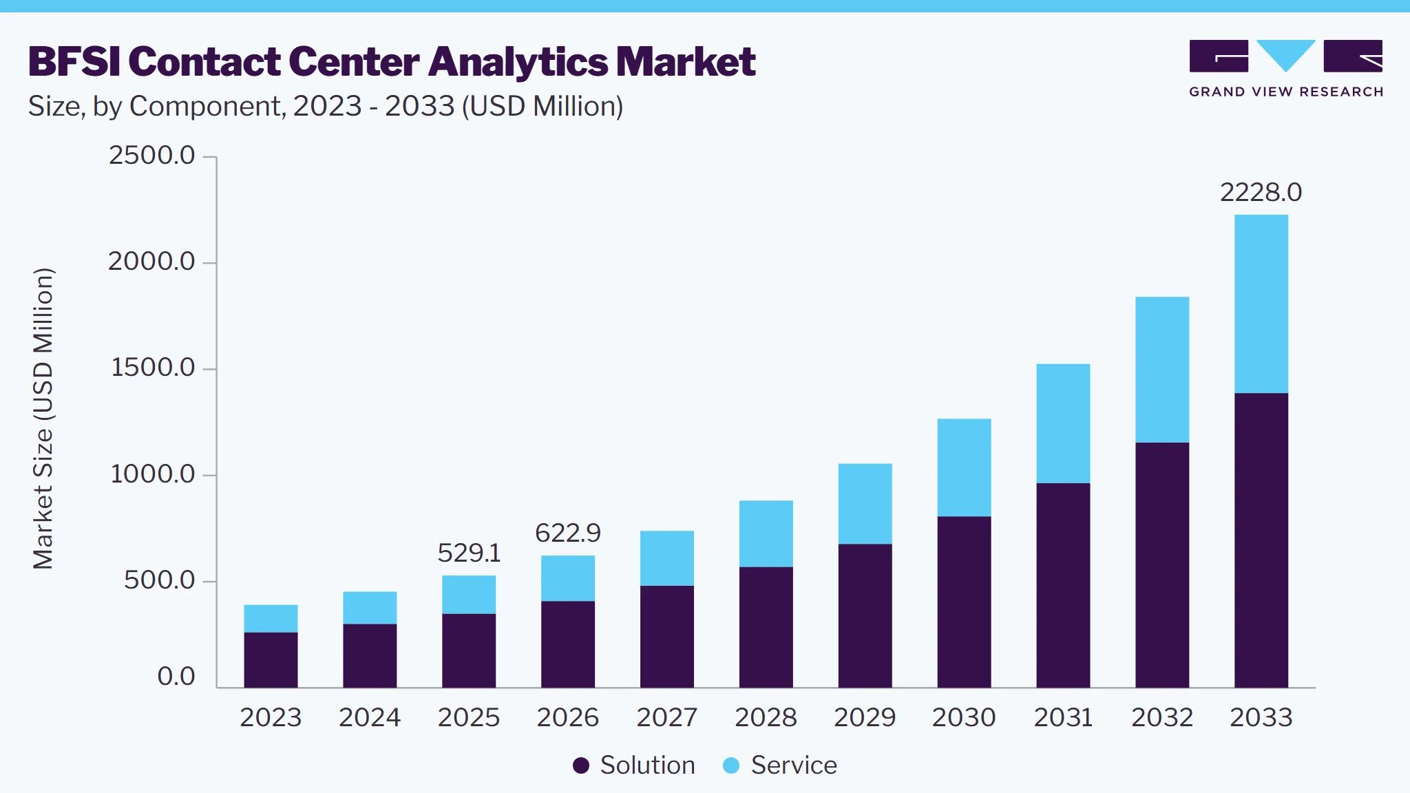 BFSI contact center analytic market size and growth forecast (2023-2033)