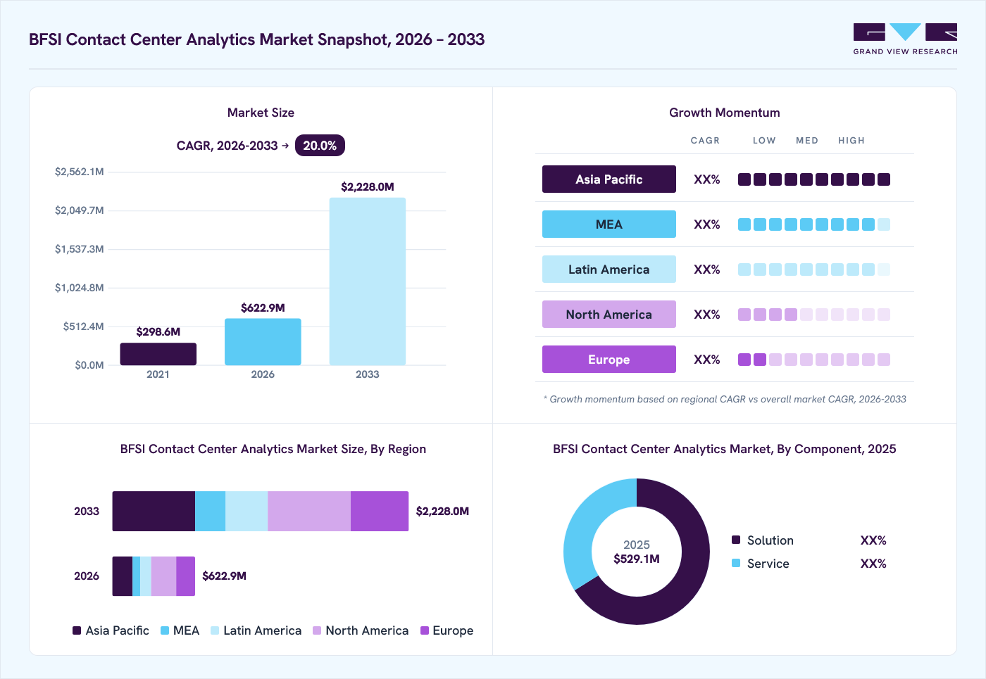 BFSI contact center analytics market overview: Grand View Research estimates the global market size at USD 529.1 million in 2025, projected to grow from USD 622.9 million in 2026 to USD 2,228.0 million by 2033 at a 20.0% CAGR, with regional growth momentum.