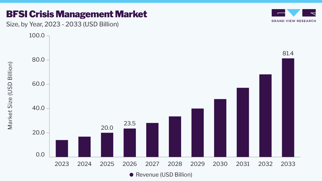 BFSI crisis management market size and growth forecast (2023-2033)