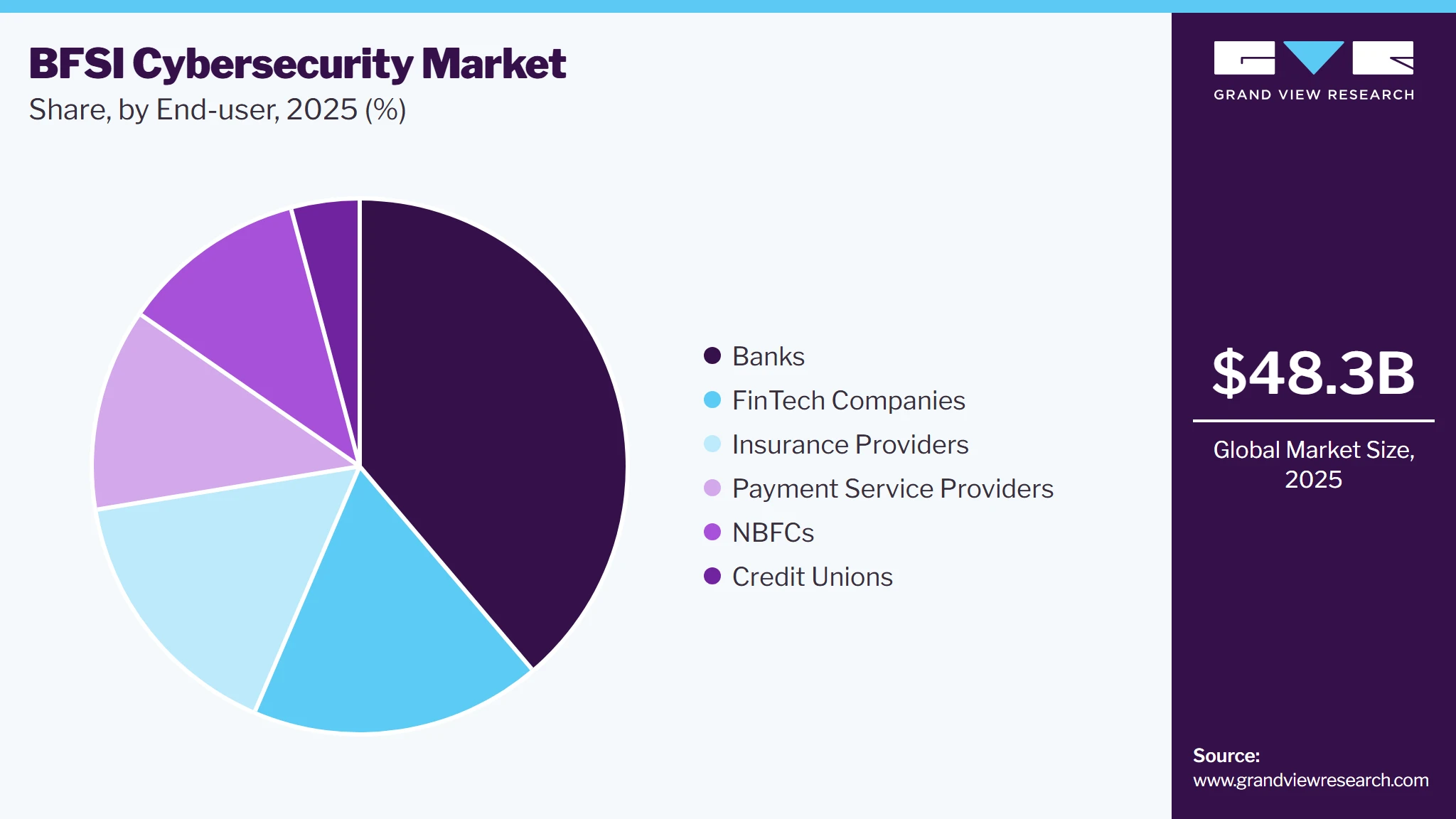 BFSI Cybersecurity Market Share