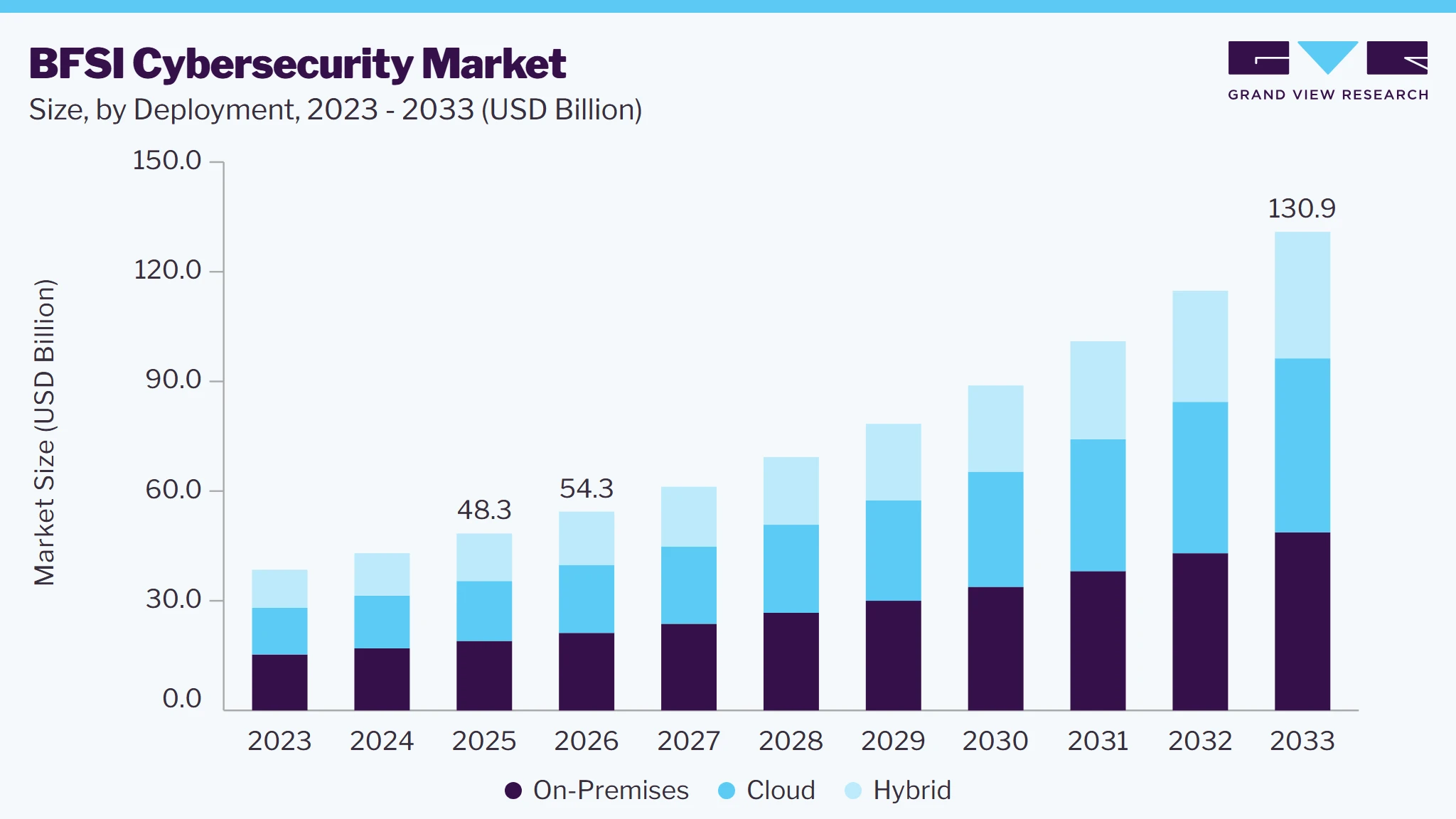 BFSI Cybersecurity market size and growth forecast (2023-2033)