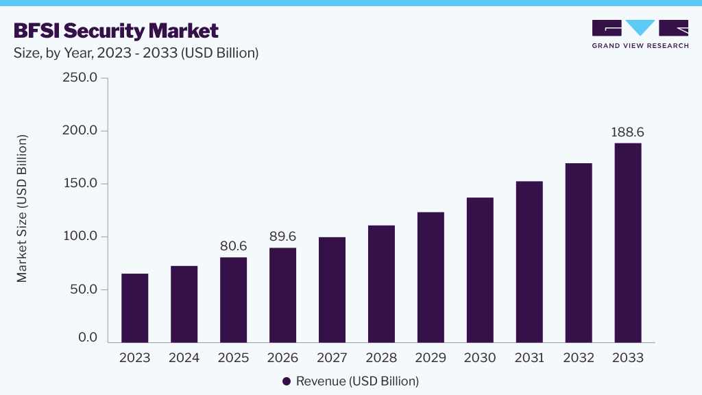 BFSI Security market size and growth forecast (2023-2033)