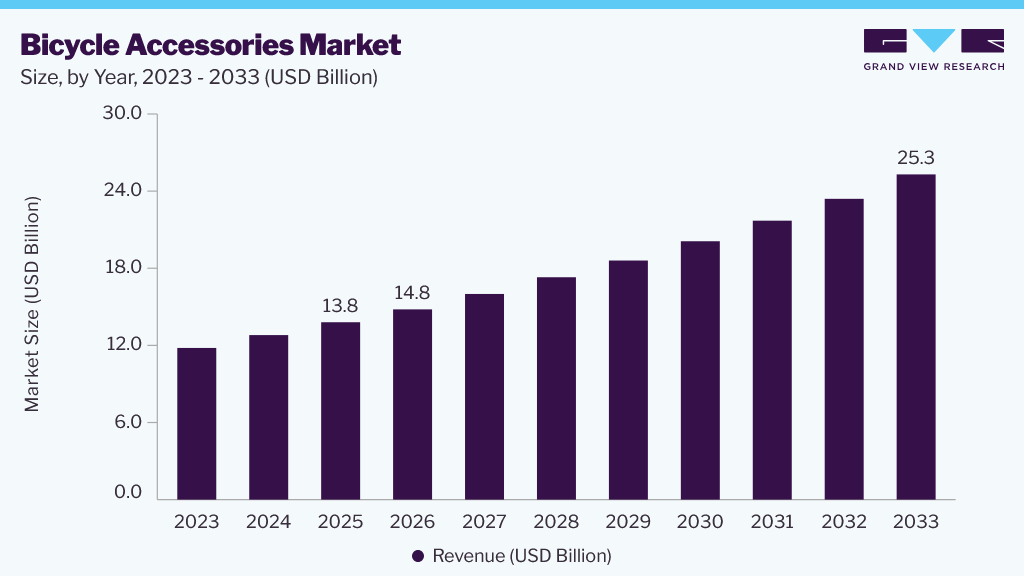 Bicycle accessories market size and growth forecast (2023-2033)
