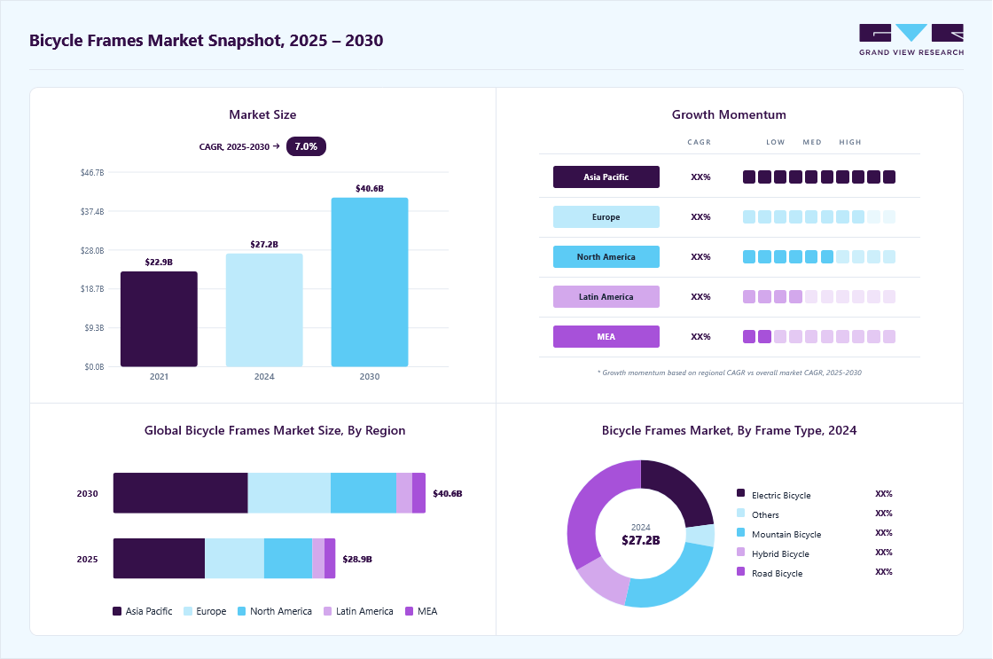 Bicycle frames market overview: Grand View Research estimates the global market size at USD 27.20 billion in 2024, projected to grow from USD 28.92 billion in 2025 to USD 40.63 billion by 2030 at a 7.0% CAGR, with regional growth momentum.