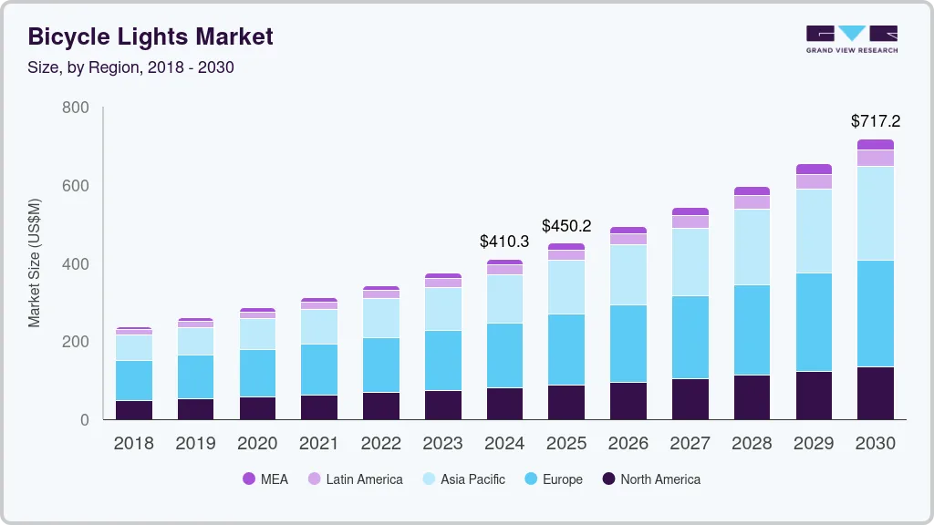 Bicycle lights market size by region, and growth forecast (2018-2030)