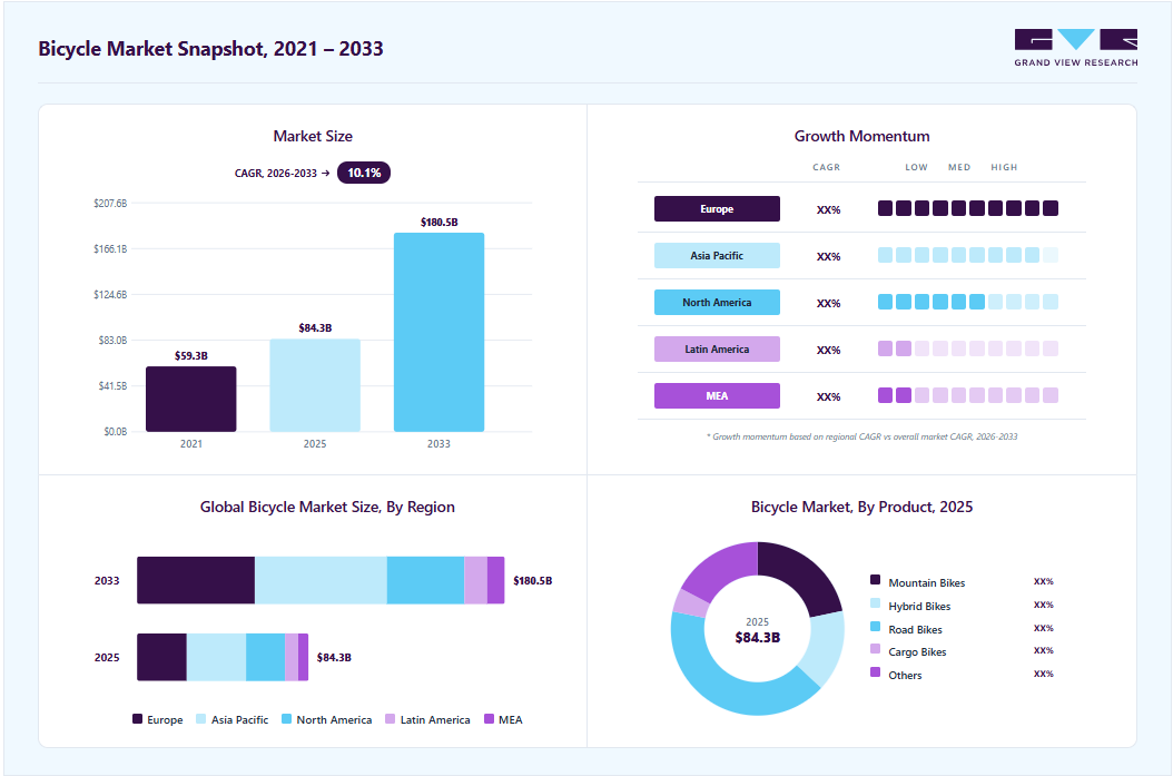 Bicycle market overview highlighting global market size in 2025 (USD 84.25 Billion), revenue forecast for 2033 (USD 180.53 Billion), growth trends (CAGR 10.1% from 2026 to 2033), and regional growth momentum