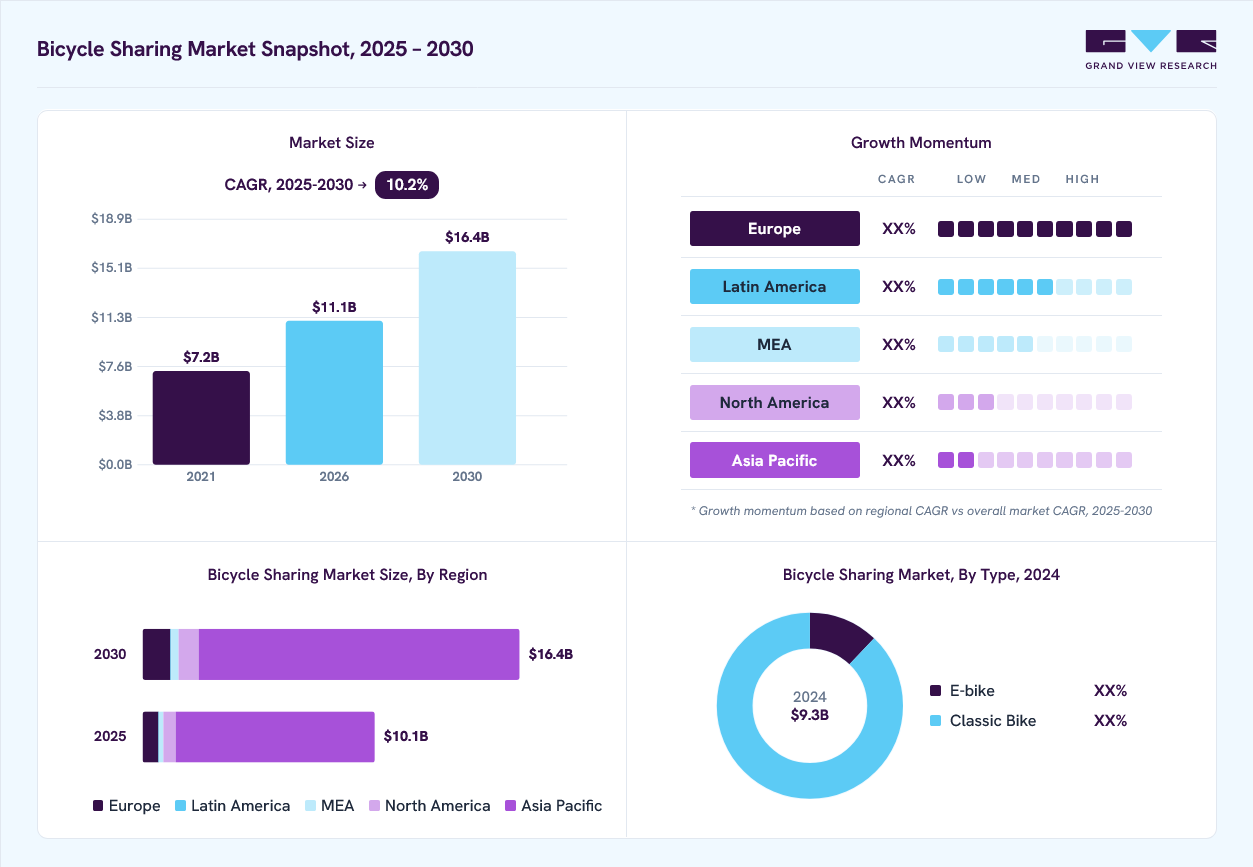 Bicycle sharing market overview: Grand View Research estimates the global market size at USD 9.3 billion in 2024, projected to grow from USD 11.1 billion in 2026 to USD 16.4 billion by 2030 at a 10.2% CAGR, with regional growth momentum.