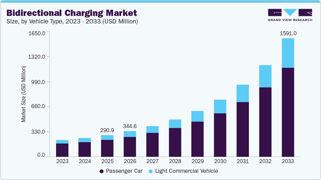 Bidirectional charging market size and growth forecast (2023-2033)