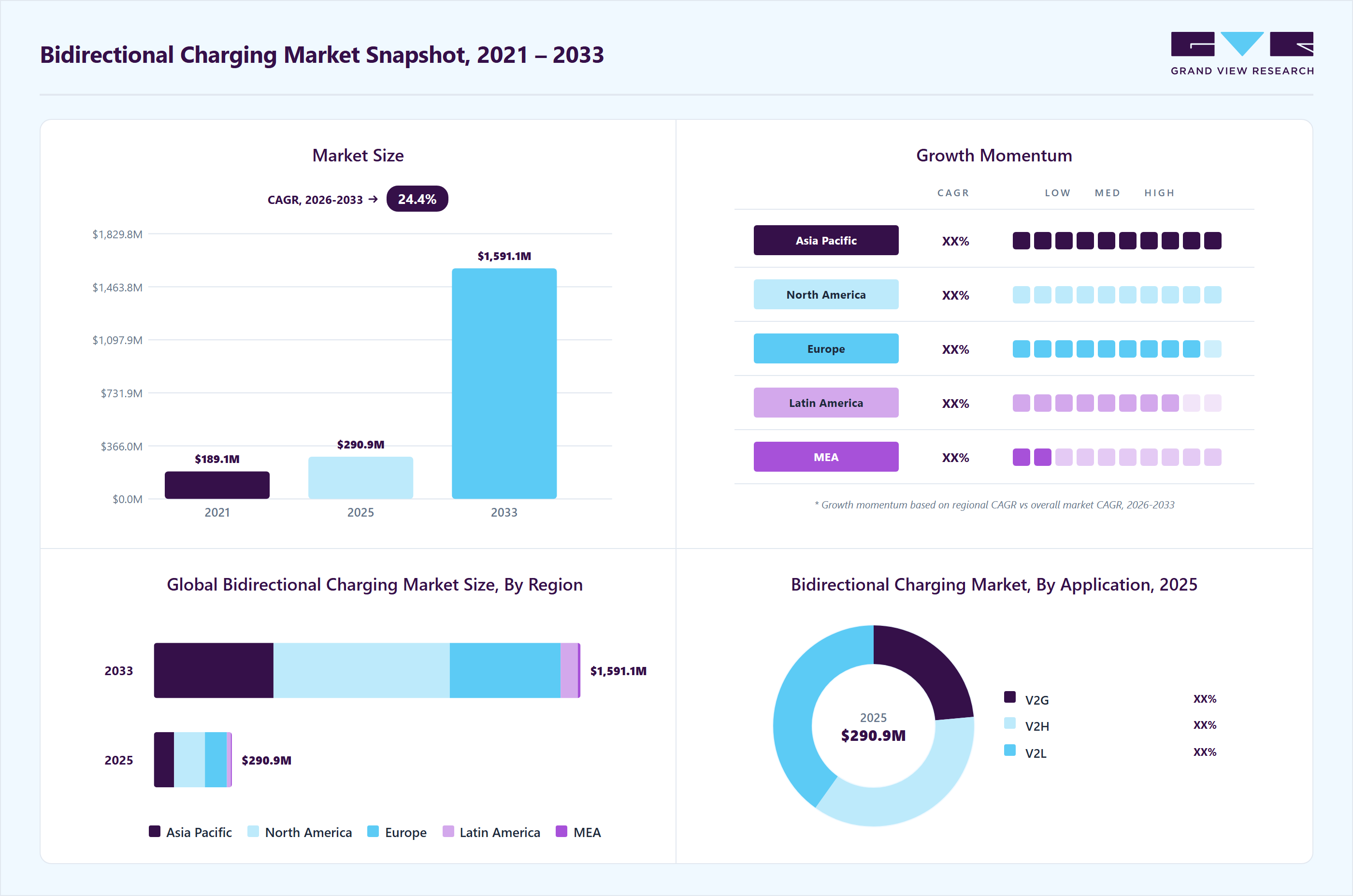 Bidirectional charging market overview highlighting global market size in 2025 (USD 290.9 Million), revenue forecast for 2033 (USD 1,591.0 Million), growth trends (CAGR 24.4% from 2026 to 2033), and regional growth momentum