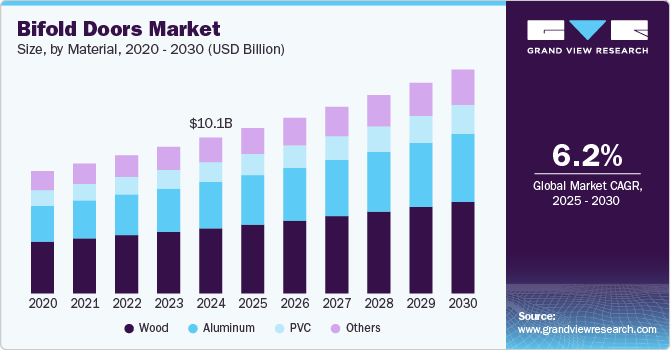 Bifold Doors Market Size, by Material, 2020 - 2030 (USD Billion)