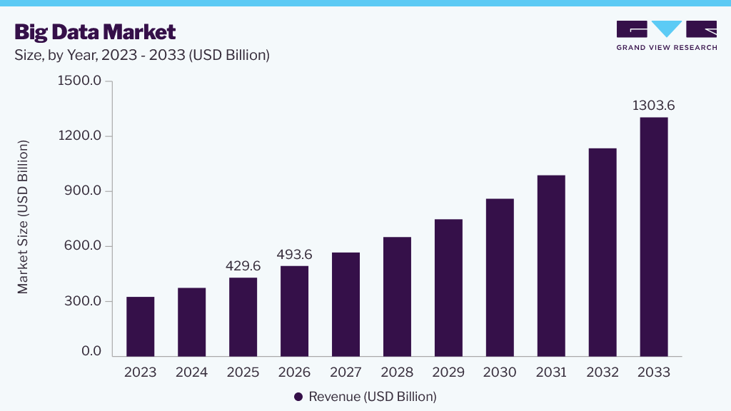 Big data market size and growth forecast (2023-2033)