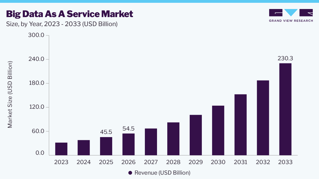 Big Data As A Service market size and growth forecast (2023-2033)