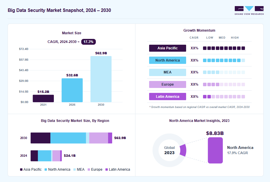 Big data security market overview: Grand View Research estimates the global market size at USD 20.8 billion in 2023, projected to grow from USD 32.6 billion in 2026 to USD 63 billion by 2030 at a 17.3% CAGR, with regional growth momentum.