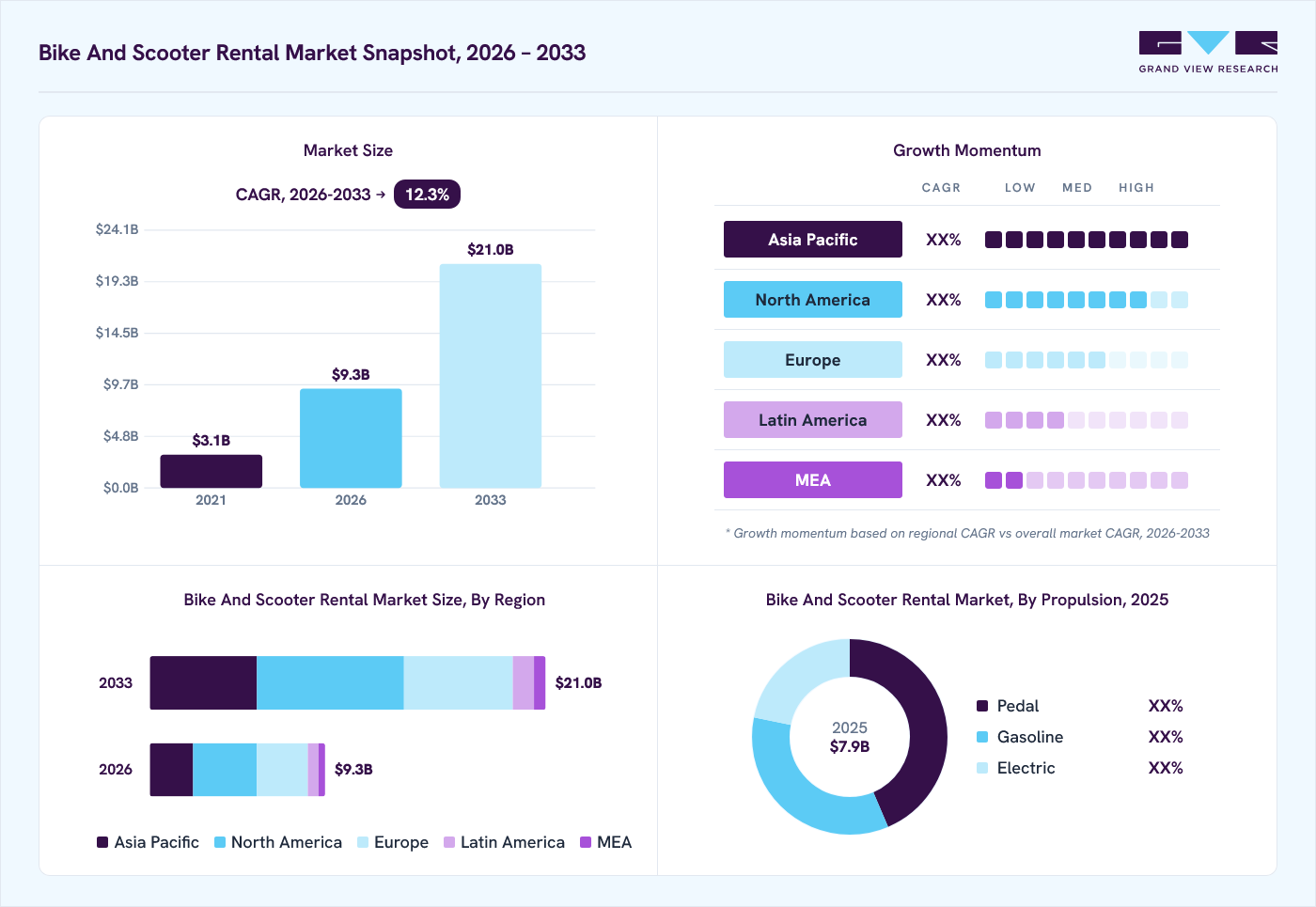 Bike and scooter rental market overview: Grand View Research estimates the global market size at USD 7.9 billion in 2025, projected to grow from USD 9.3 billion in 2026 to USD 21.0 billion by 2033 at a 12.3% CAGR, with regional growth momentum.
