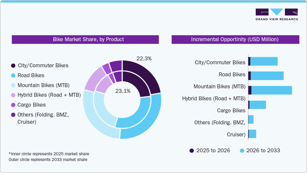 Bike Market Share, by Product