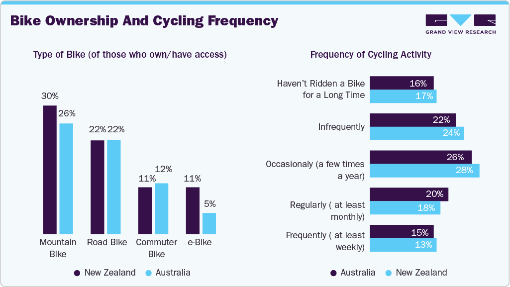 Bike Ownership And Cycling Frequency