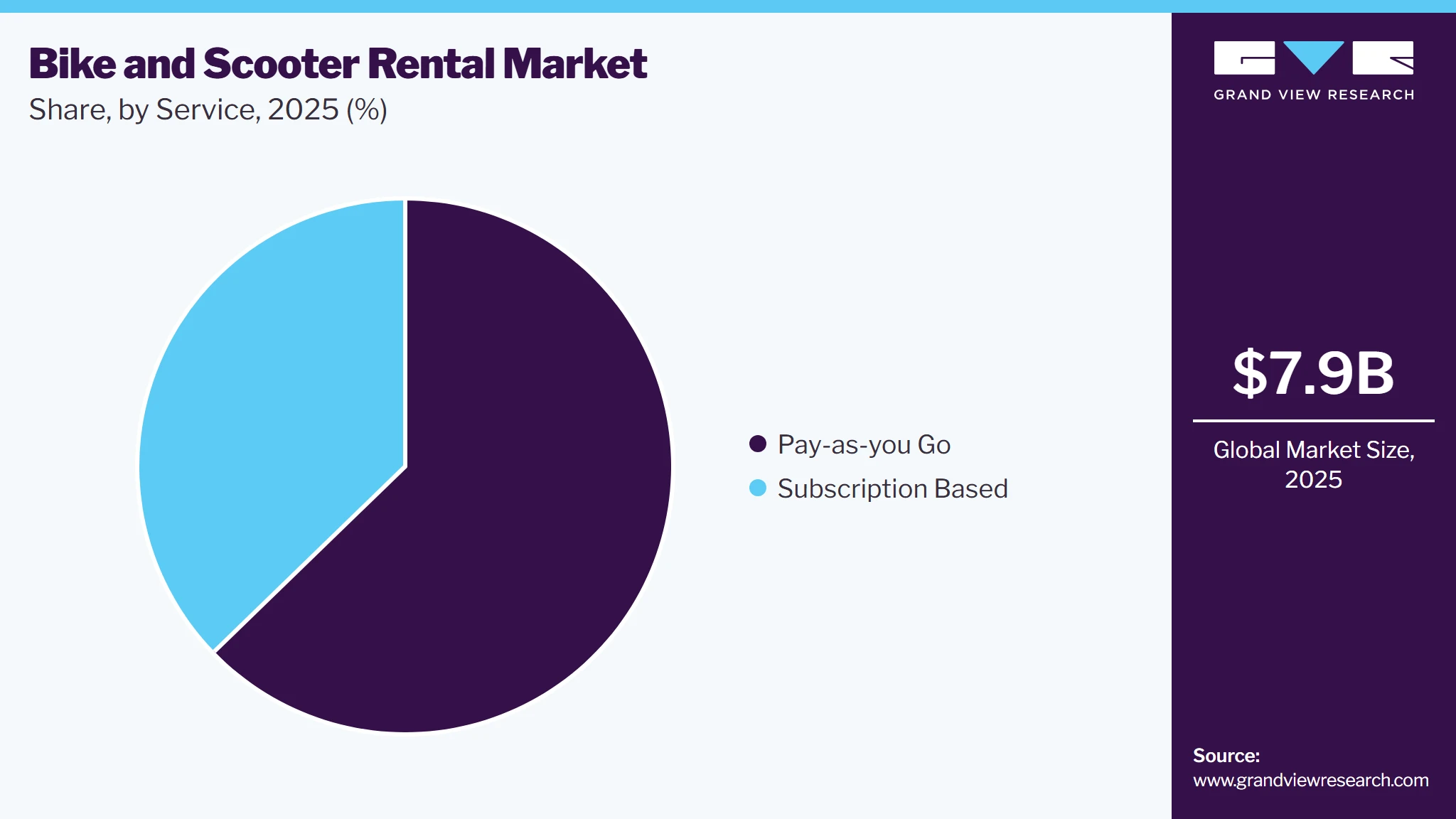 Bike and Scooter Rental Market Share