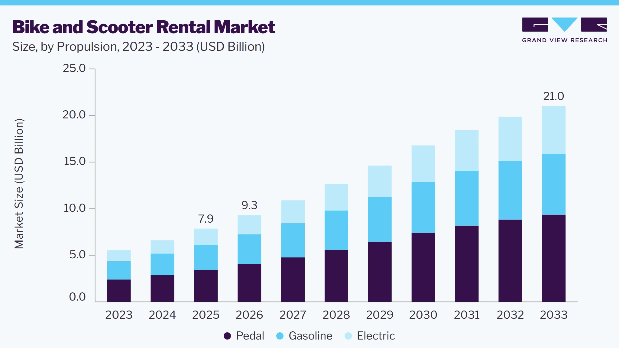 Bike and scooter rental market size and growth forecast (2023-2033)