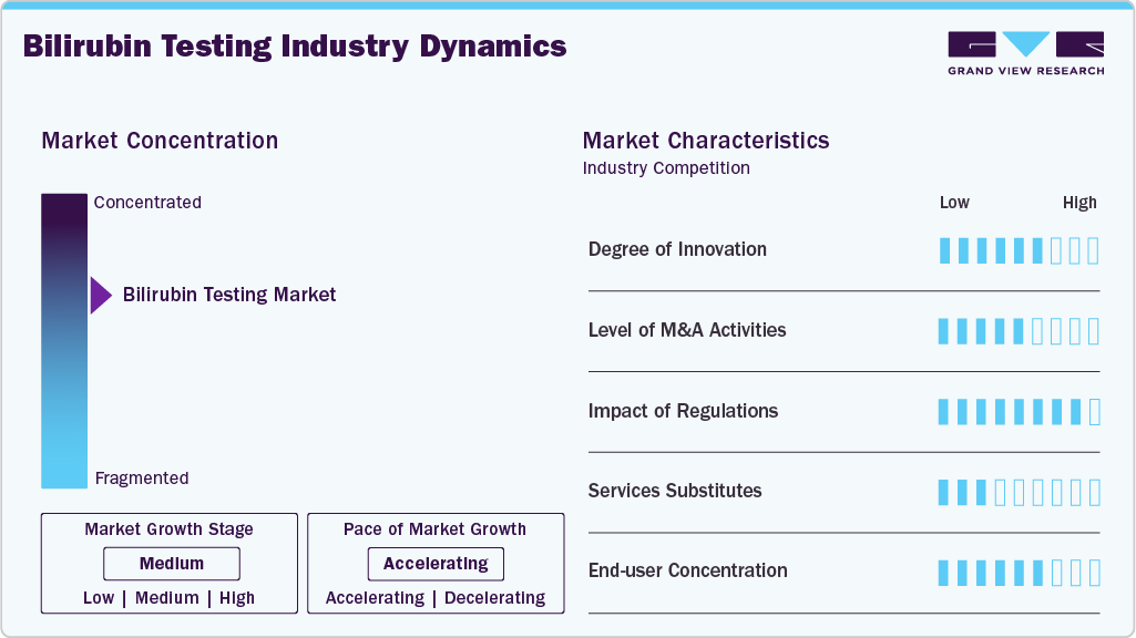 Bilirubin Testing Industry Dynamics