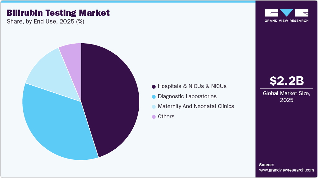 Bilirubin Testing Market Share