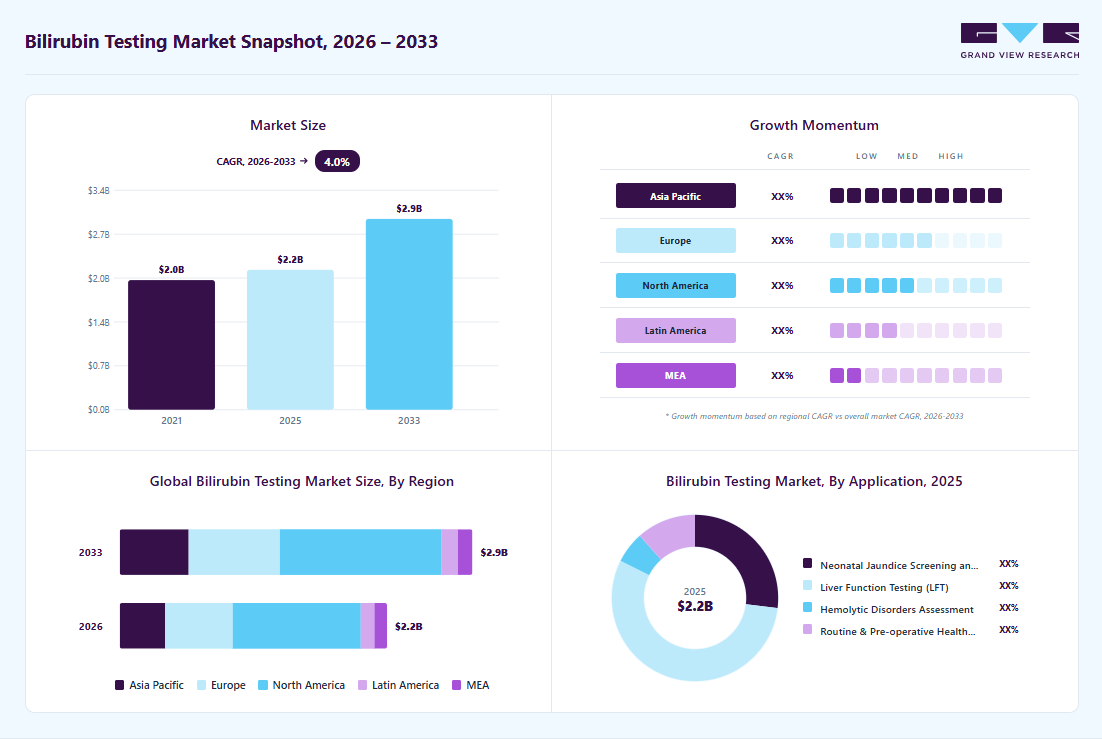 Bilirubin testing market overview: Grand View Research estimates the global market size at USD 2.16 billion in 2025, projected to grow from USD 2.23 billion in 2026 to USD 2.94 billion by 2033 at a 4.04% CAGR, with regional growth momentum.