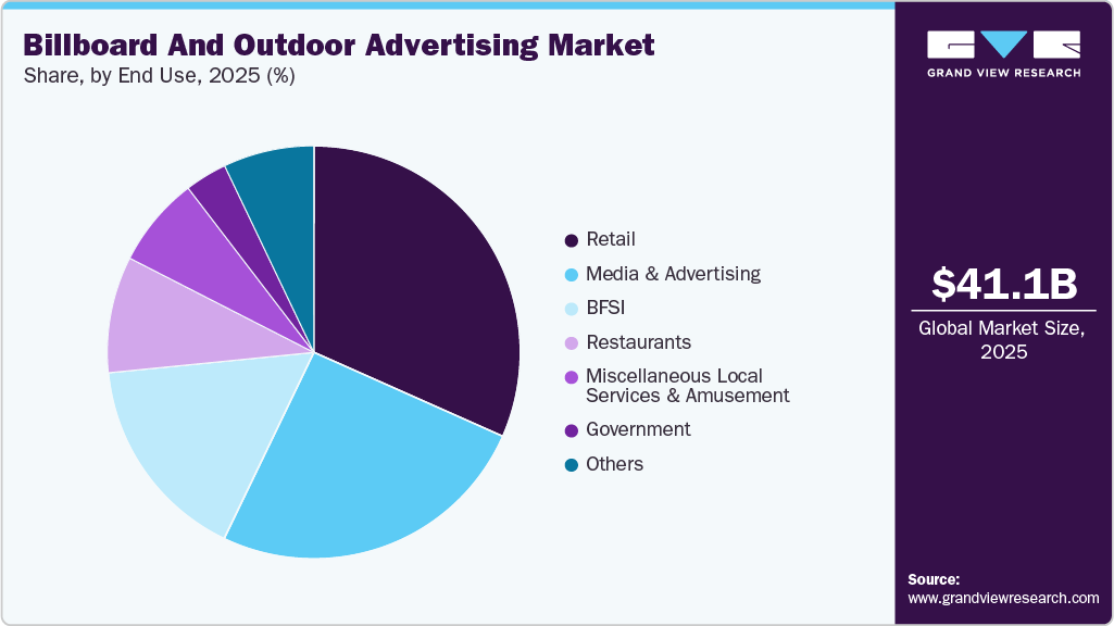 Billboard And Outdoor Advertising Market Share