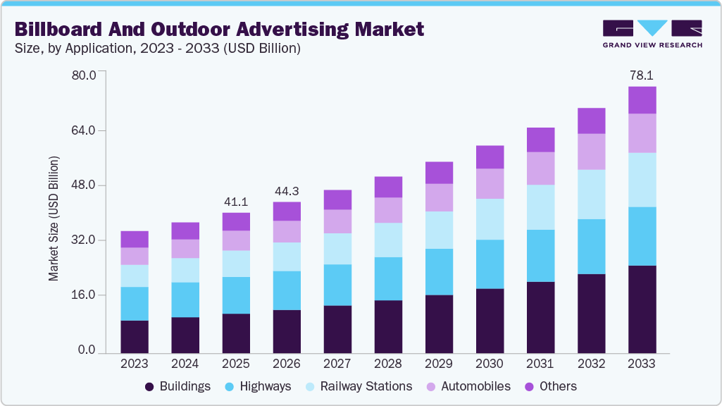 Billboard and outdoor advertising market size and growth forecast (2023-2033)
