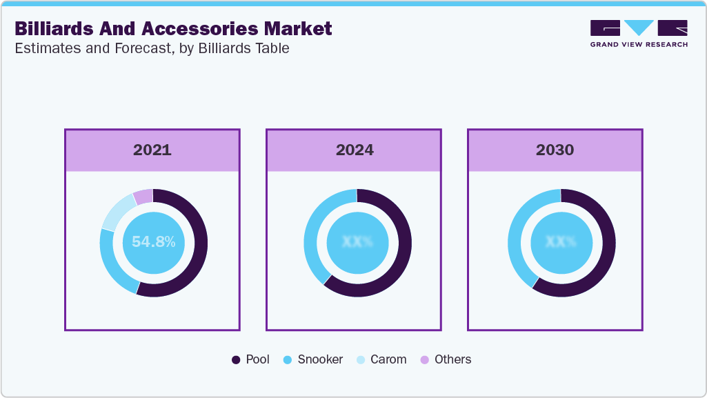 Billiards & Accessories Market Estimates and Forecast, by Billiards Table Billiards & Accessories Market Estimates and Forecast, by Billiards Table