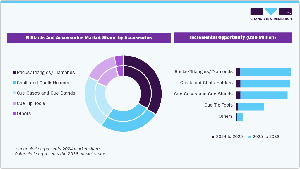 Billiards & Accessories Market Share, by Accessories Billiards & Accessories Market Share, by Accessories
